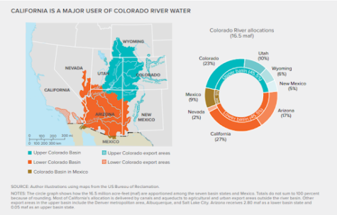 colorado river usage graph