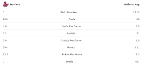 Season totals standing at 106 goals and 294 points; over double the national average; the team has beaten almost every national average in team stats