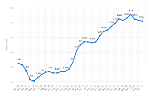 inflation over last 12 months 2022