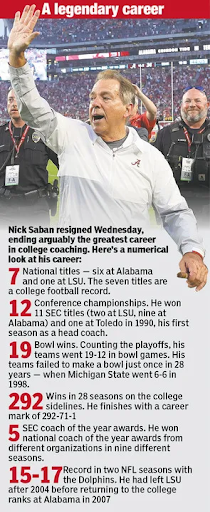 Stats of Nick Saban’s coaching career

