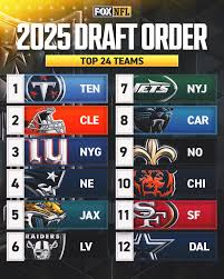 The 2025 NFL Draft Order is set, Titans land the No. 1 pick, while the Giants, Patriots, and Jaguars follow close behind. Which team will make the biggest move? (From: FoxNFL)