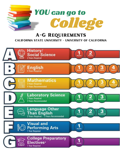  A-G requirements by University of                     California Admissions  

